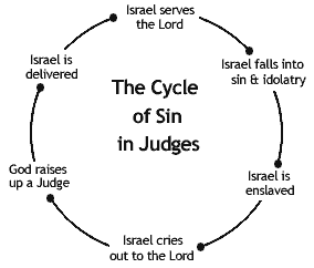 Image result for circle cycle of sin and destruction animation image