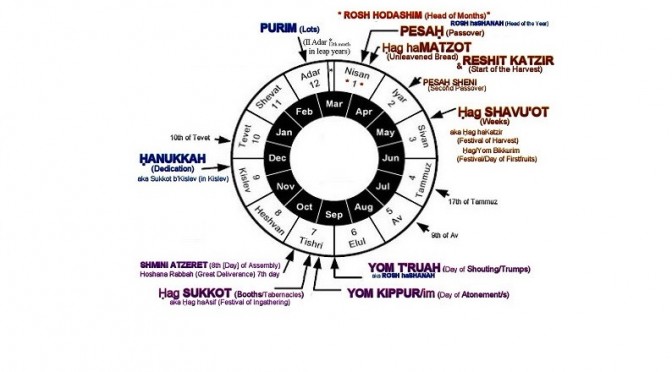 SPRING FEASTS – [YAHUSHUA HA MASHIACH] THE CHIEF CORNERSTONE MINISTRY