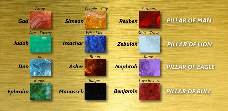 Image result for the high priest breastplate the 12 tribes